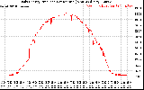 Solar PV/Inverter Performance Daily Energy Production Per Minute