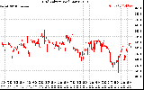 Solar PV/Inverter Performance Grid Voltage