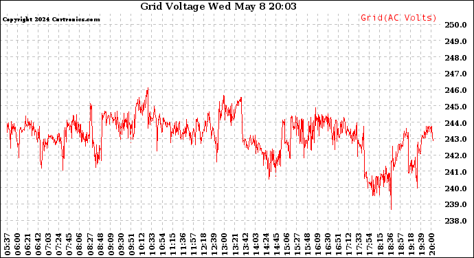 Solar PV/Inverter Performance Grid Voltage