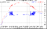 Solar PV/Inverter Performance Inverter Operating Temperature