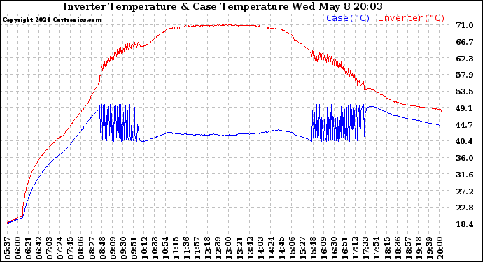 Solar PV/Inverter Performance Inverter Operating Temperature