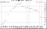 Solar PV/Inverter Performance Outdoor Temperature