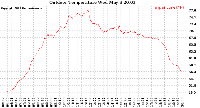 Solar PV/Inverter Performance Outdoor Temperature