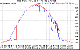 Solar PV/Inverter Performance Photovoltaic Panel Current Output