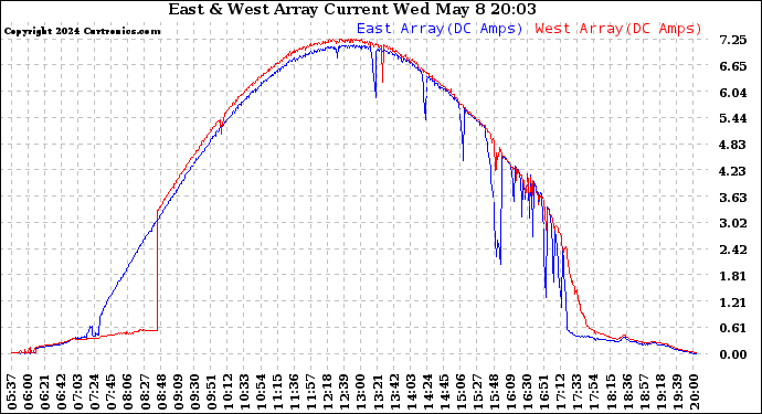 Solar PV/Inverter Performance Photovoltaic Panel Current Output