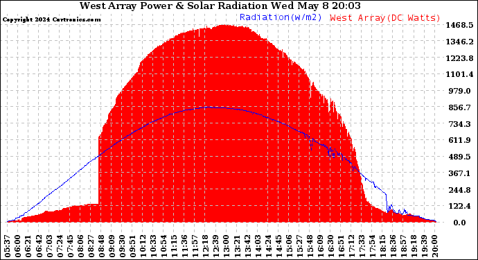 Solar PV/Inverter Performance West Array Power Output & Solar Radiation