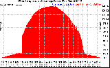 Solar PV/Inverter Performance West Array Actual & Average Power Output