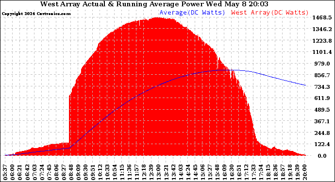 Solar PV/Inverter Performance West Array Actual & Running Average Power Output