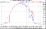 Solar PV/Inverter Performance Photovoltaic Panel Power Output