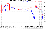 Solar PV/Inverter Performance Photovoltaic Panel Voltage Output