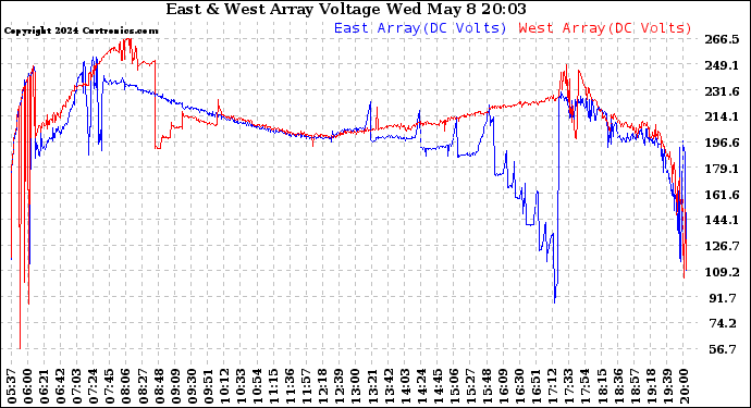 Solar PV/Inverter Performance Photovoltaic Panel Voltage Output