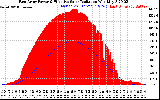 Solar PV/Inverter Performance East Array Power Output & Effective Solar Radiation