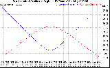 Solar PV/Inverter Performance Sun Altitude Angle & Sun Incidence Angle on PV Panels