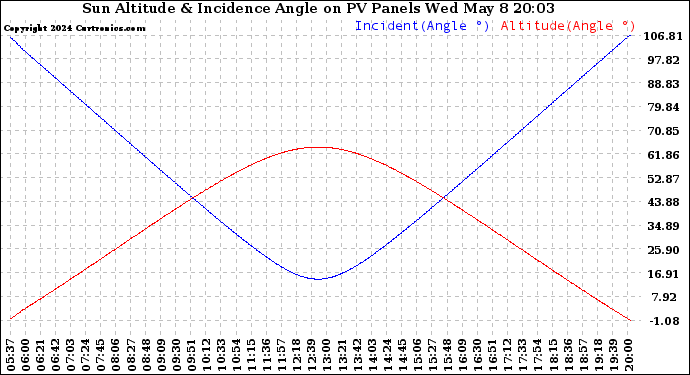 Solar PV/Inverter Performance Sun Altitude Angle & Sun Incidence Angle on PV Panels