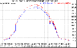 Solar PV/Inverter Performance PV Panel Power Output & Inverter Power Output