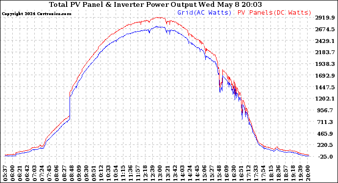 Solar PV/Inverter Performance PV Panel Power Output & Inverter Power Output