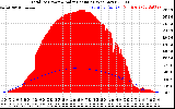 Solar PV/Inverter Performance Total PV Panel Power Output & Solar Radiation