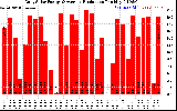 Solar PV/Inverter Performance Daily Solar Energy Production