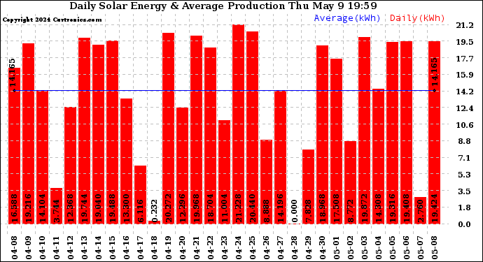 Solar PV/Inverter Performance Daily Solar Energy Production