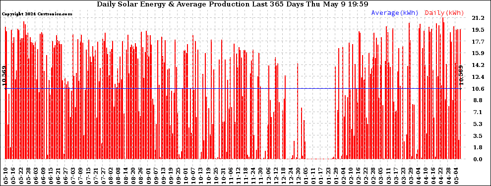 Solar PV/Inverter Performance Daily Solar Energy Production Last 365 Days