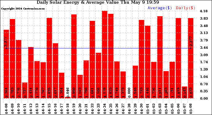 Solar PV/Inverter Performance Daily Solar Energy Production Value