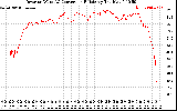 Solar PV/Inverter Performance Inverter DC to AC Conversion Efficiency