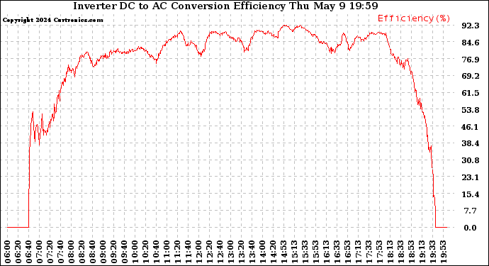 Solar PV/Inverter Performance Inverter DC to AC Conversion Efficiency