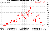 Solar PV/Inverter Performance Daily Energy Production Per Minute