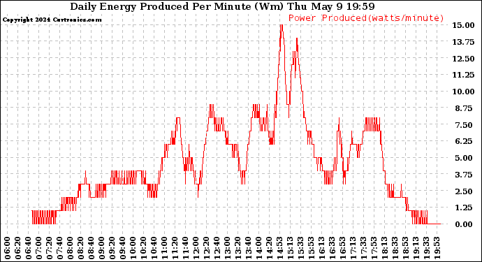 Solar PV/Inverter Performance Daily Energy Production Per Minute