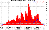 Solar PV/Inverter Performance Grid Power & Solar Radiation