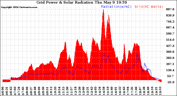 Solar PV/Inverter Performance Grid Power & Solar Radiation