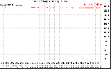 Solar PV/Inverter Performance Grid Voltage