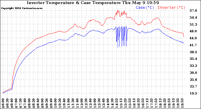 Solar PV/Inverter Performance Inverter Operating Temperature