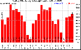 Solar PV/Inverter Performance Monthly Solar Energy Production Value