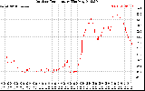 Solar PV/Inverter Performance Outdoor Temperature