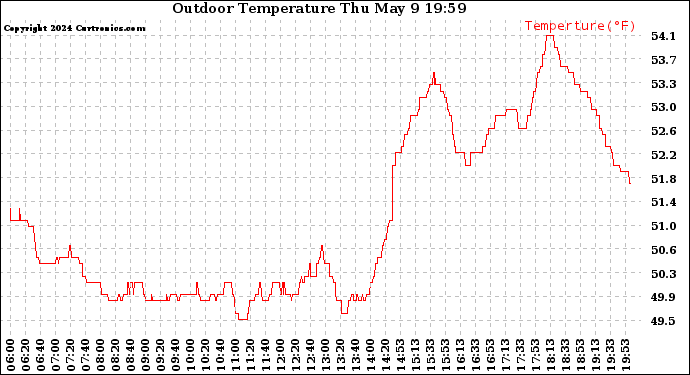 Solar PV/Inverter Performance Outdoor Temperature