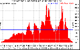 Solar PV/Inverter Performance Solar Radiation & Day Average per Minute