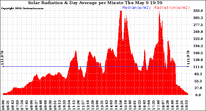 Solar PV/Inverter Performance Solar Radiation & Day Average per Minute