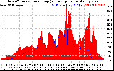 Solar PV/Inverter Performance Solar Radiation & Effective Solar Radiation per Minute