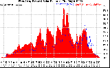 Solar PV/Inverter Performance West Array Power Output & Solar Radiation