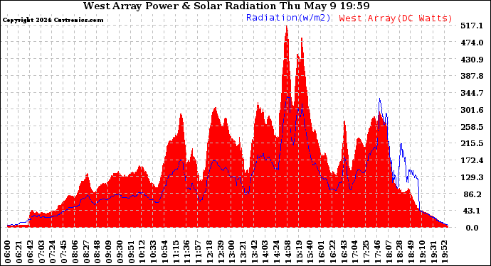 Solar PV/Inverter Performance West Array Power Output & Solar Radiation