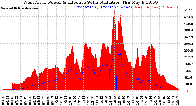 Solar PV/Inverter Performance West Array Power Output & Effective Solar Radiation