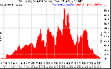 Solar PV/Inverter Performance West Array Actual & Average Power Output