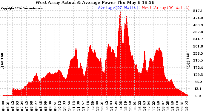 Solar PV/Inverter Performance West Array Actual & Average Power Output