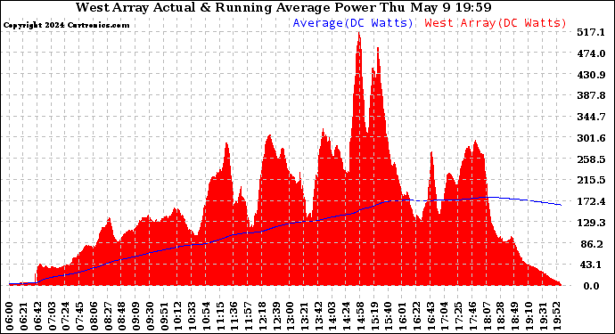 Solar PV/Inverter Performance West Array Actual & Running Average Power Output