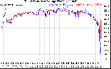 Solar PV/Inverter Performance Photovoltaic Panel Voltage Output