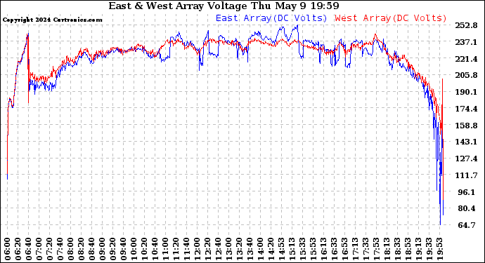 Solar PV/Inverter Performance Photovoltaic Panel Voltage Output