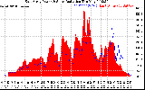 Solar PV/Inverter Performance East Array Power Output & Solar Radiation