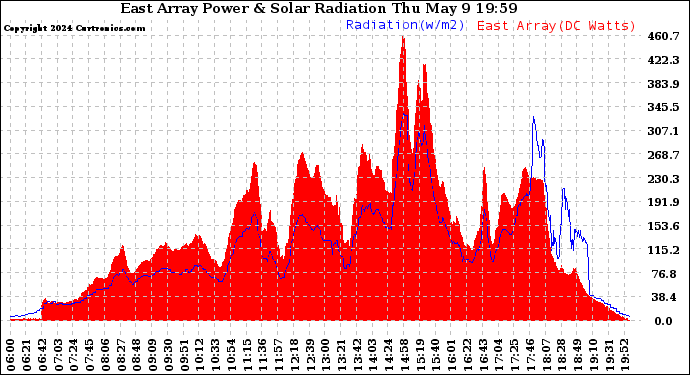 Solar PV/Inverter Performance East Array Power Output & Solar Radiation