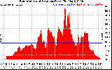 Solar PV/Inverter Performance East Array Actual & Average Power Output